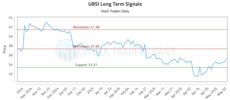 UBSI Long Term Analysis for May 4 2025