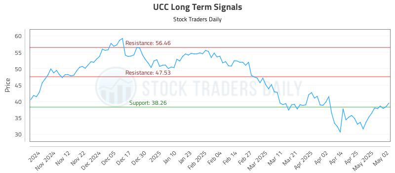 UCC Long Term Analysis for May 4 2025