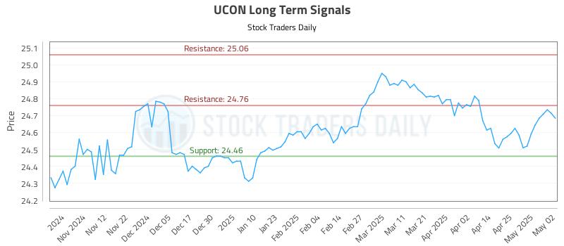UCON Long Term Analysis for May 4 2025