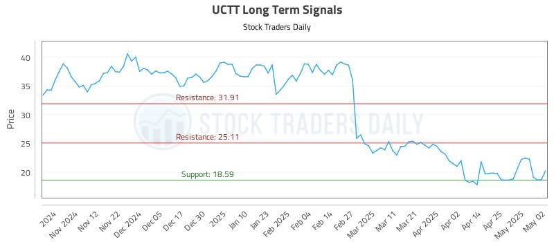 UCTT Long Term Analysis for May 4 2025