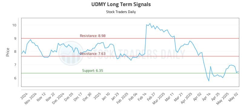 UDMY Long Term Analysis for May 4 2025 UDMY Long Term Analysis for May 4 2025