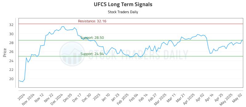 UFCS Long Term Analysis for May 4 2025 UFCS Long Term Analysis for May 4 2025