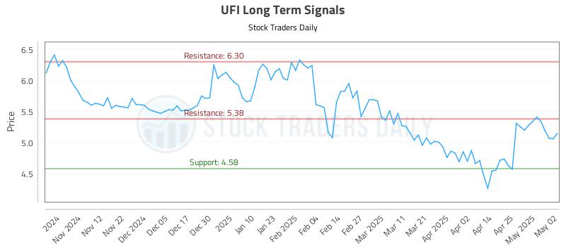 UFI Long Term Analysis for May 4 2025 UFI Long Term Analysis for May 4 2025