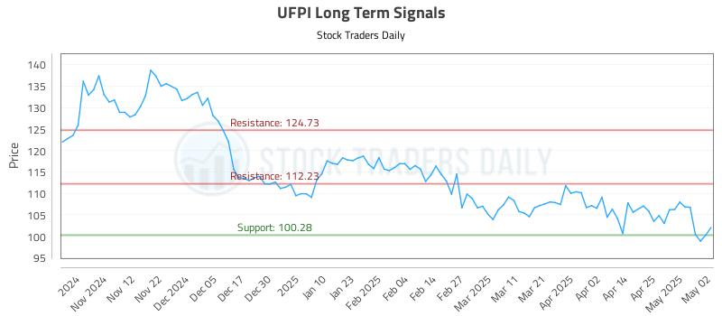 UFPI Long Term Analysis for May 4 2025 UFPI Long Term Analysis for May 4 2025