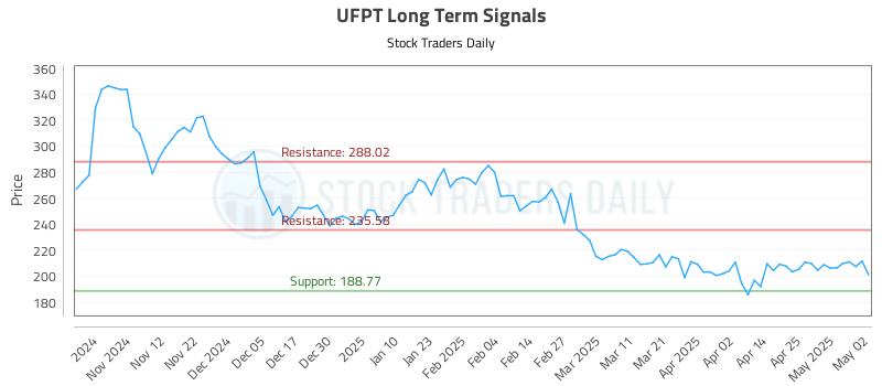 UFPT Long Term Analysis for May 4 2025 UFPT Long Term Analysis for May 4 2025