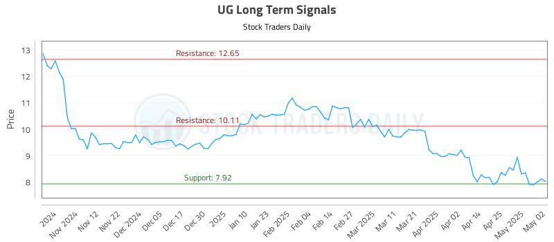 UG Long Term Analysis for May 4 2025 UG Long Term Analysis for May 4 2025