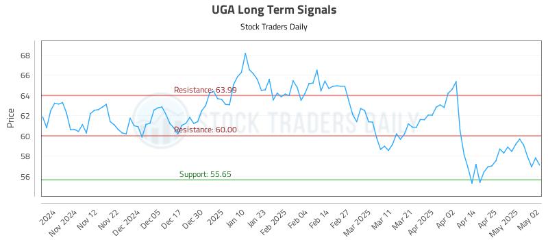 UGA Long Term Analysis for May 4 2025 UGA Long Term Analysis for May 4 2025