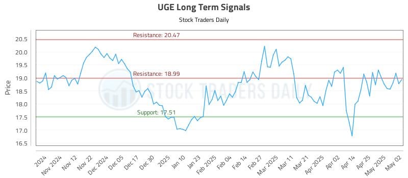 UGE Long Term Analysis for May 4 2025 UGE Long Term Analysis for May 4 2025