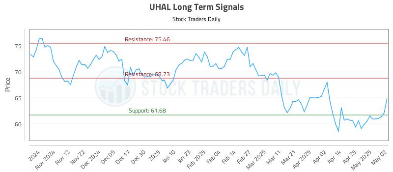 UHAL Long Term Analysis for May 4 2025