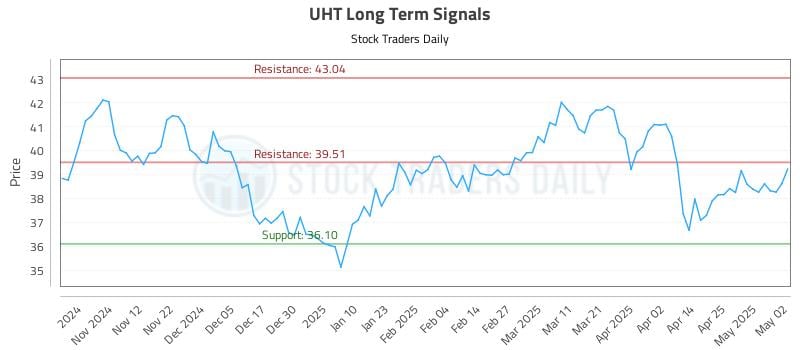UHT Long Term Analysis for May 4 2025 UHT Long Term Analysis for May 4 2025