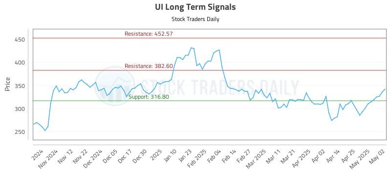 UI Long Term Analysis for May 4 2025 UI Long Term Analysis for May 4 2025