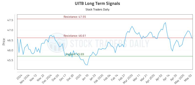 UITB Long Term Analysis for May 4 2025 UITB Long Term Analysis for May 4 2025