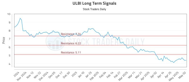 ULBI Long Term Analysis for May 4 2025 ULBI Long Term Analysis for May 4 2025
