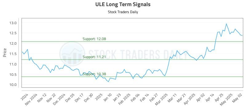 ULE Long Term Analysis for May 4 2025 ULE Long Term Analysis for May 4 2025