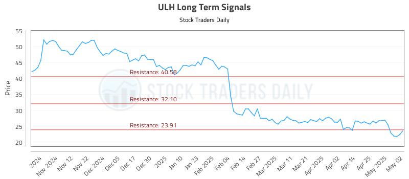 ULH Long Term Analysis for May 4 2025