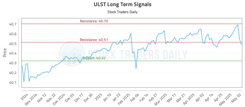 ULST Long Term Analysis for May 4 2025 ULST Long Term Analysis for May 4 2025