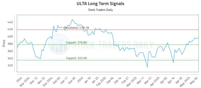ULTA Long Term Analysis for May 4 2025