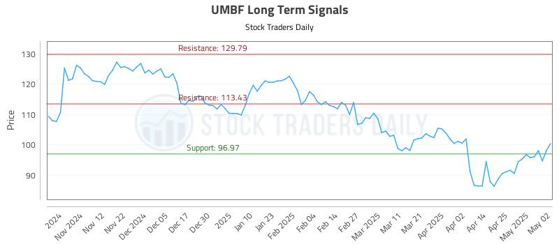 UMBF Long Term Analysis for May 4 2025
