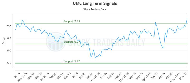 UMC Long Term Analysis for May 4 2025 UMC Long Term Analysis for May 4 2025