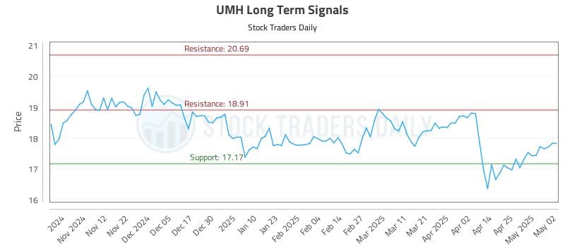 UMH Long Term Analysis for May 4 2025 UMH Long Term Analysis for May 4 2025