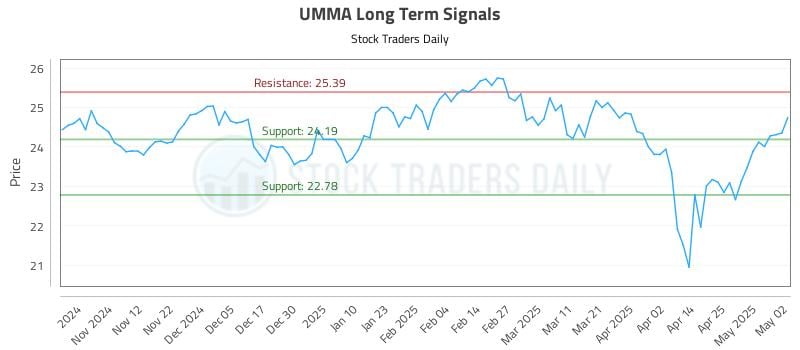 UMMA Long Term Analysis for May 4 2025 UMMA Long Term Analysis for May 4 2025