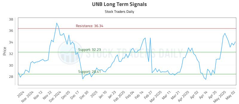 UNB Long Term Analysis for May 4 2025