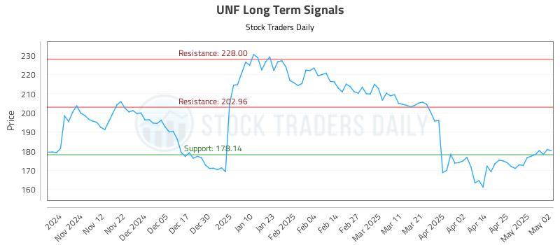 UNF Long Term Analysis for May 4 2025 UNF Long Term Analysis for May 4 2025