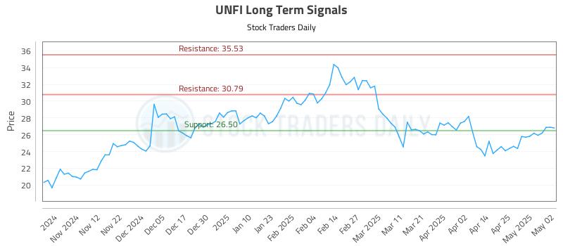 UNFI Long Term Analysis for May 4 2025 UNFI Long Term Analysis for May 4 2025