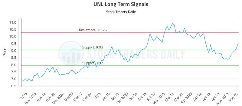 UNL Long Term Analysis for May 4 2025 UNL Long Term Analysis for May 4 2025