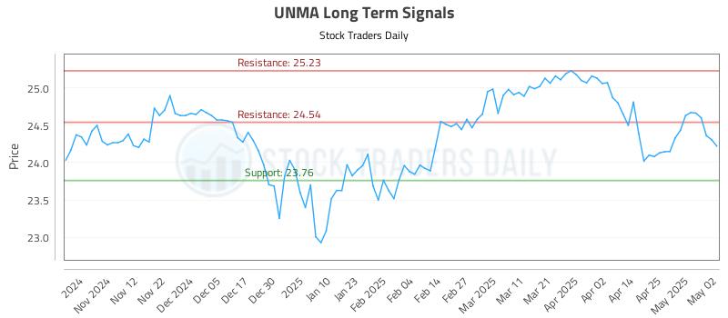 UNMA Long Term Analysis for May 4 2025 UNMA Long Term Analysis for May 4 2025
