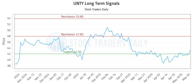 UNTY Long Term Analysis for May 4 2025 UNTY Long Term Analysis for May 4 2025