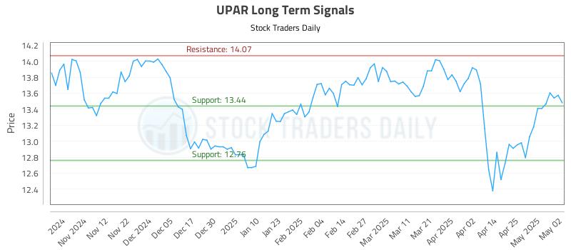 UPAR Long Term Analysis for May 4 2025 UPAR Long Term Analysis for May 4 2025