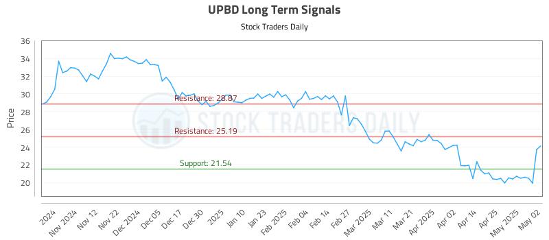 UPBD Long Term Analysis for May 4 2025