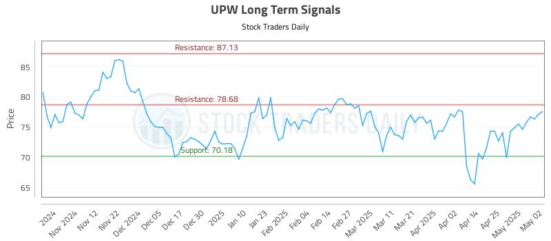 UPW Long Term Analysis for May 4 2025 UPW Long Term Analysis for May 4 2025