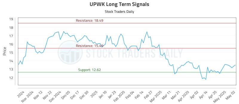 UPWK Long Term Analysis for May 4 2025 UPWK Long Term Analysis for May 4 2025