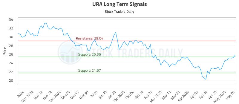 URA Long Term Analysis for May 4 2025 URA Long Term Analysis for May 4 2025