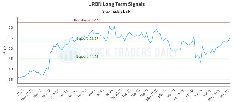 URBN Long Term Analysis for May 4 2025 URBN Long Term Analysis for May 4 2025