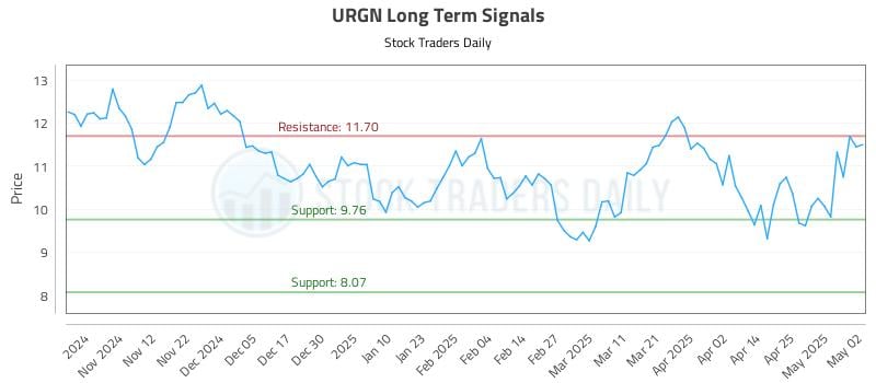 URGN Long Term Analysis for May 4 2025 URGN Long Term Analysis for May 4 2025