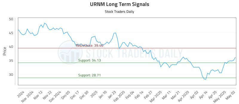 URNM Long Term Analysis for May 4 2025
