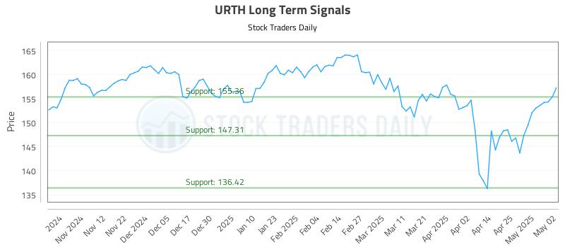 URTH Long Term Analysis for May 4 2025