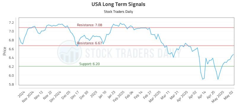 USA Long Term Analysis for May 4 2025