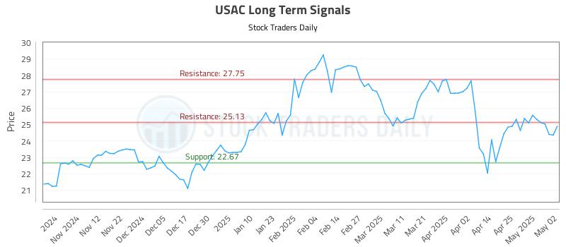USAC Long Term Analysis for May 4 2025