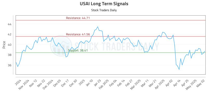 USAI Long Term Analysis for May 4 2025 USAI Long Term Analysis for May 4 2025