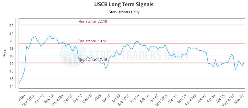 USCB Long Term Analysis for May 4 2025 USCB Long Term Analysis for May 4 2025