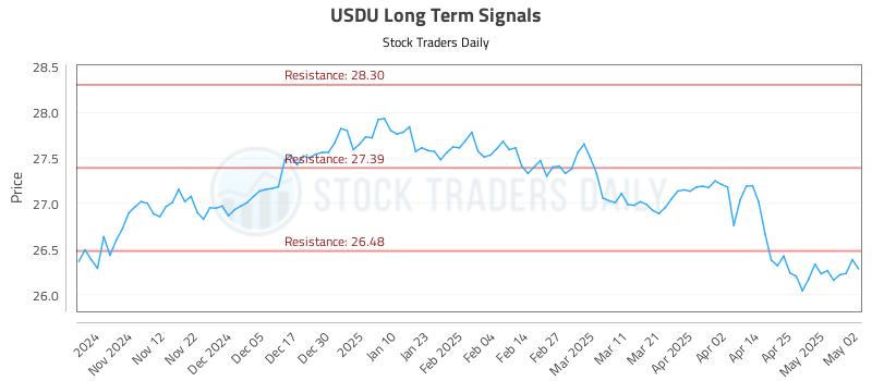 USDU Long Term Analysis for May 4 2025 USDU Long Term Analysis for May 4 2025