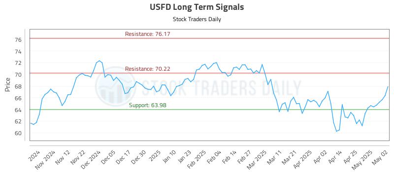USFD Long Term Analysis for May 4 2025 USFD Long Term Analysis for May 4 2025