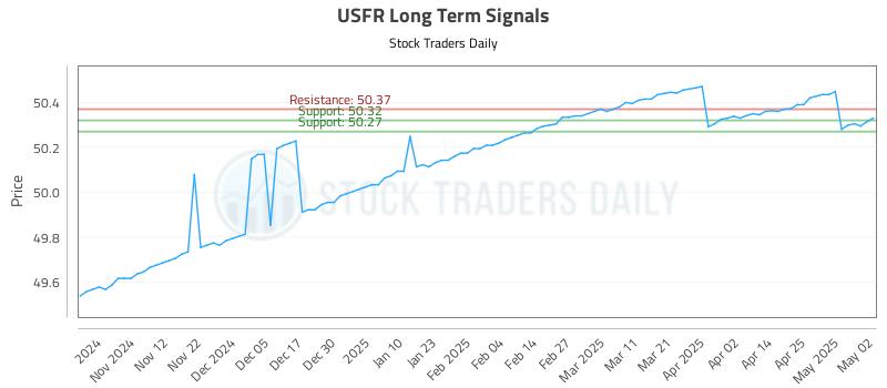 USFR Long Term Analysis for May 4 2025 USFR Long Term Analysis for May 4 2025