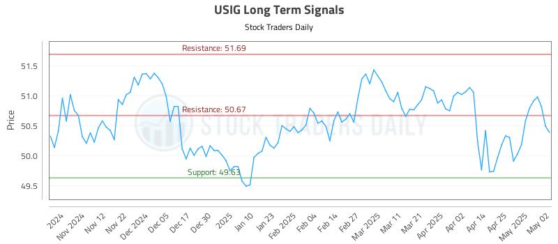 USIG Long Term Analysis for May 4 2025 USIG Long Term Analysis for May 4 2025