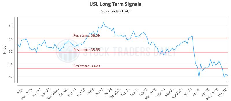 USL Long Term Analysis for May 4 2025 USL Long Term Analysis for May 4 2025