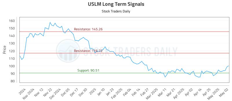 USLM Long Term Analysis for May 4 2025 USLM Long Term Analysis for May 4 2025